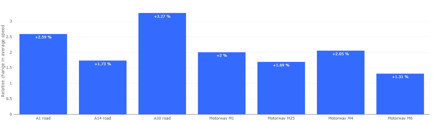Average-speed-change